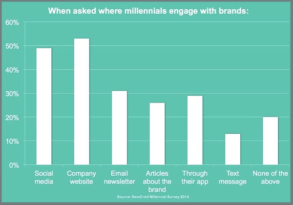 Millennial Brand Engagement Chart