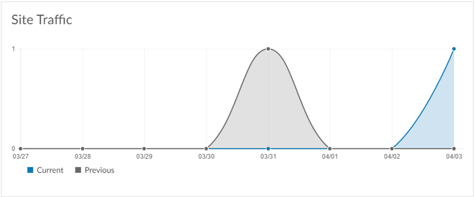 Site Traffic for for Financial Advisors