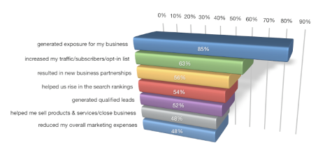 impact of utilizing social media for your business