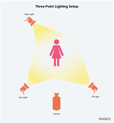 Hubspot Video Lighting - ADVISOR WEBSITES BLOG