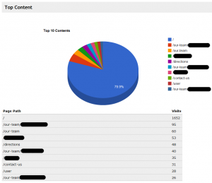 Advisor Websites Statistics - Top content