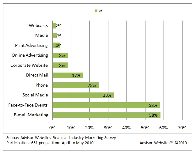 Marketing Techniques for Financial Advisors