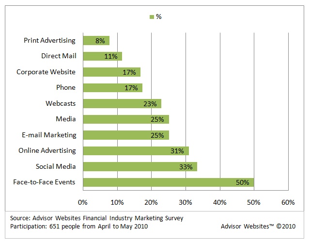 Marketing Techniques for Financial Advisors