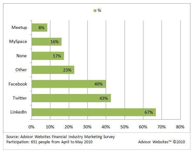 Marketing Techniques for Financial Advisors