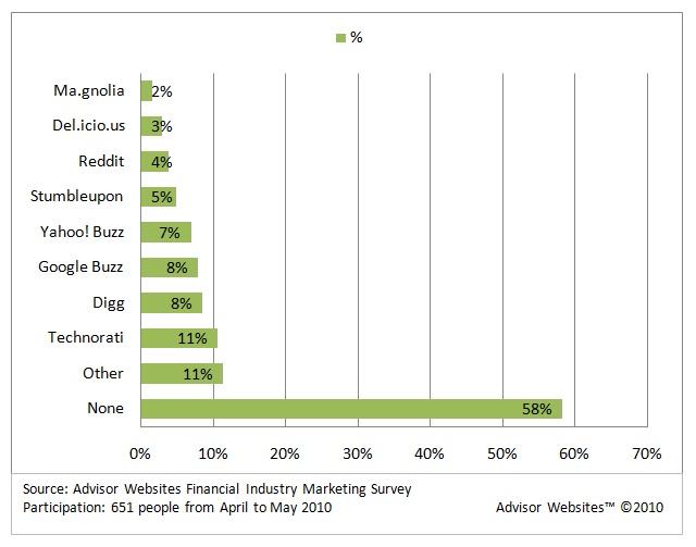 Marketing Techniques for Financial Advisors