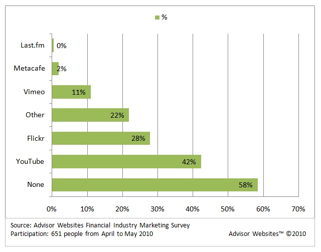 Marketing Techniques for Financial Advisors