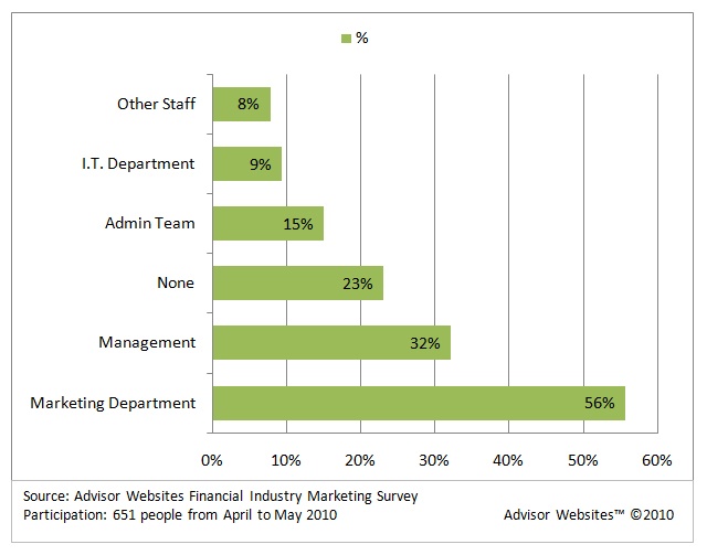 Marketing Techniques for Financial Advisors