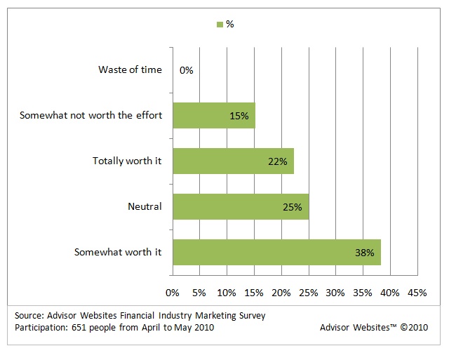 Marketing Techniques for Financial Advisors