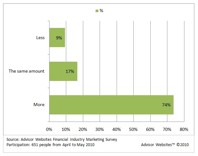 Marketing Techniques for Financial Advisors