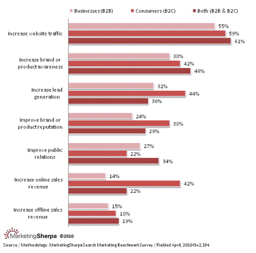 Very Effective SEO Objectives by Primary Market Very Effective SEO Objectives by Primary Market