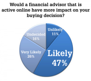 Survey conducted by Advisor Websites to 500 people in Canada and the USA - March 2010