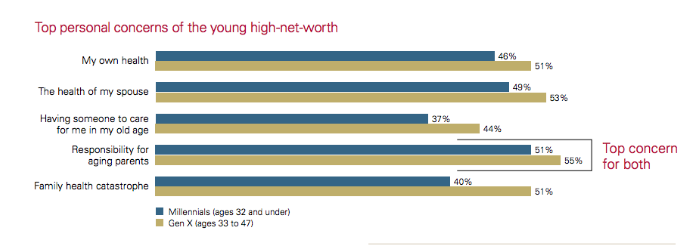 graph concerns young high new worth