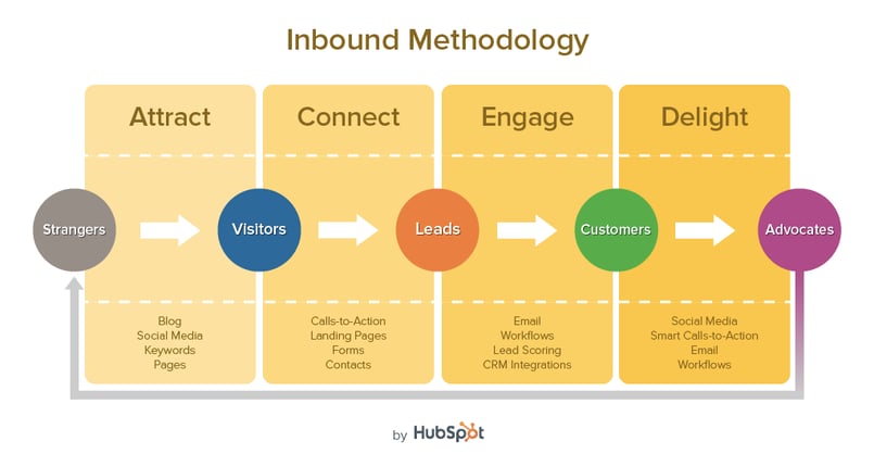 http://algetler.com/wp-content/uploads/2013/06/inbound-methodology-v11.png