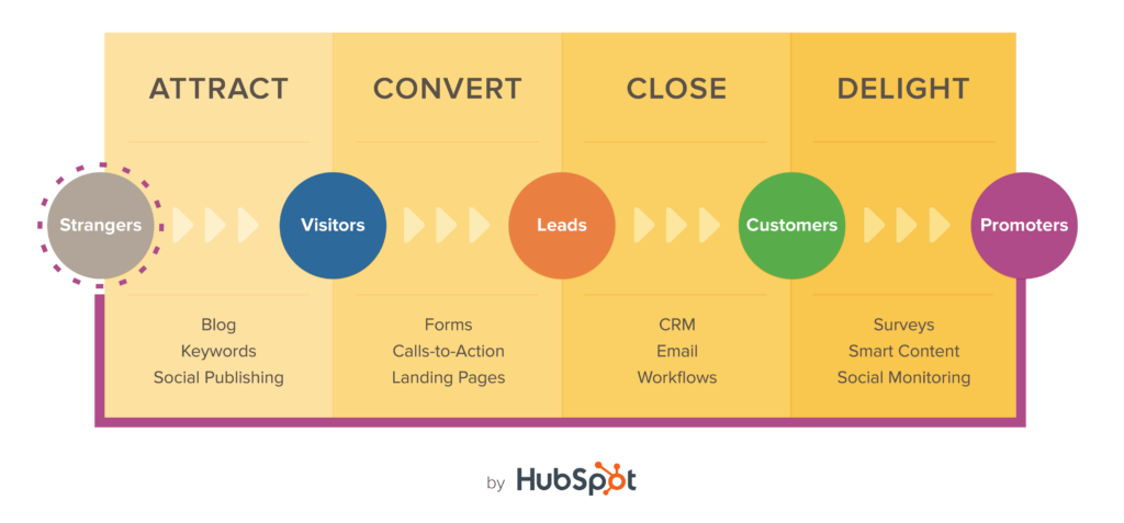 HubSpot Inbound Marketing Methodology