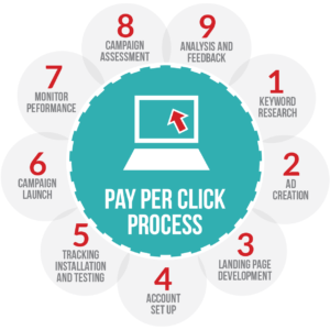 Pay per click optimization diagram