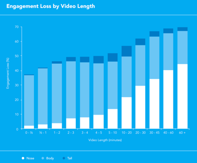 video engagement statistics