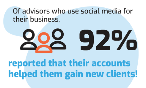 screenshot of a stat that says 'of advisors who use social media for their business, 92% reported that their accounts helped them gain new clients!'