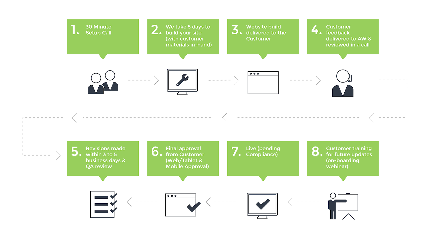 The Advisor Websites Process - How we will build you a new website.png